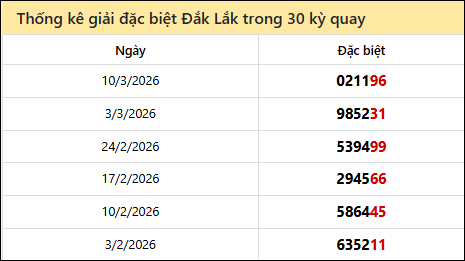 Thống kê GĐB Đắc Lắc các lần quay trước 17/3