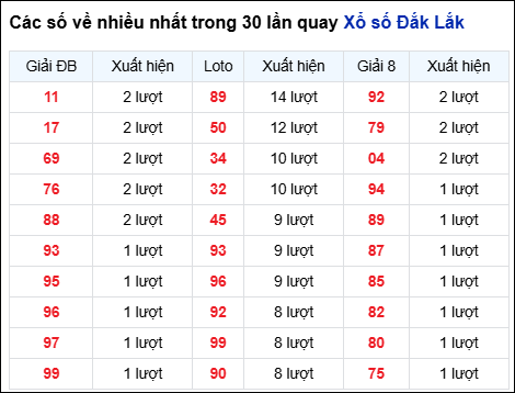 Những cặp số về nhiều của đài trong 30 lần quay