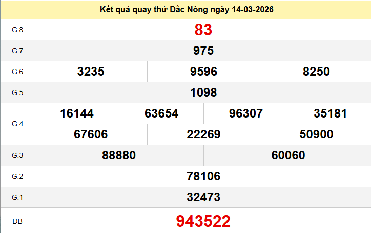Quay Thử DNO ngày 14 tháng 3 năm 2026