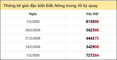 Thống kê GĐB DNO các lần quay trước 14/3