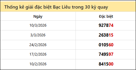 Thống kê GĐB BL các lần quay trước