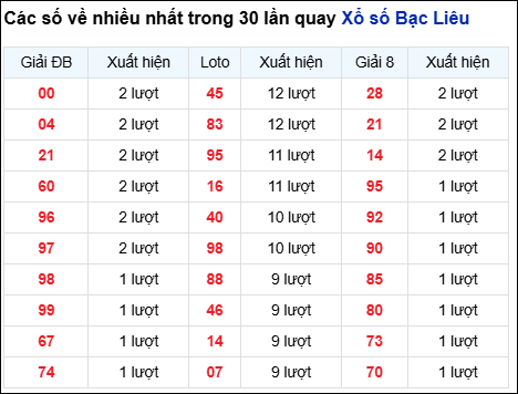 Những cặp số về nhiều của đài Bạc Liêu trong 30 lần quay