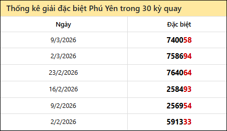 Thống kê GĐB PY các lần quay trước 16/3