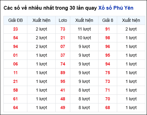 Những cặp số về nhiều của đài Phú Yên trong 30 lần quay