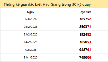 Thống kê GĐB HG các lần quay trước 14/3 Thống kê GĐB HG các lần quay trước 14/3