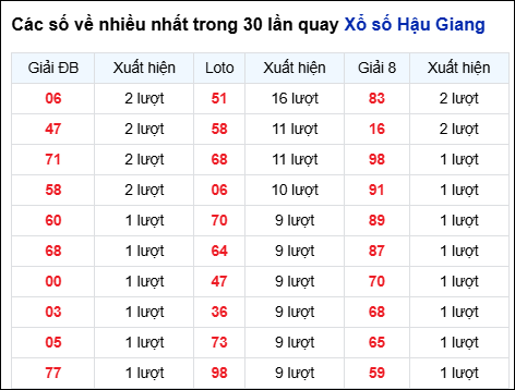 Những cặp số về nhiều của đài Hậu Giang trong 30 lần quay Những cặp số về nhiều của đài Hậu Giang trong 30 lần quay