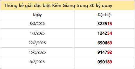 Thống kê GĐB KG các lần quay trước 15/3