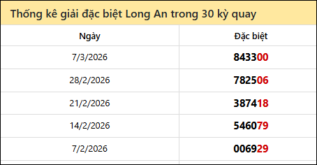 Thống kê GĐB các lần quay trước của đài LA
