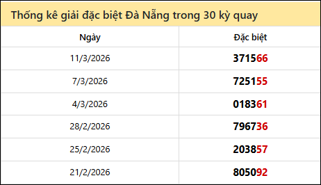 Thống kê GĐB DNANG các lần quay trước 14/3