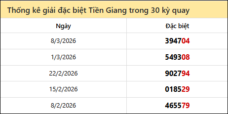 Thống kê GĐB TG các lần quay trước 15/3 Thống kê GĐB TG các lần quay trước 15/3