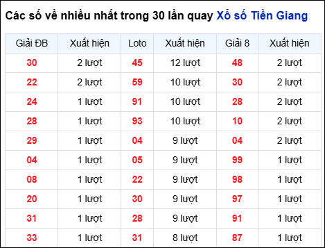 Những cặp số về nhiều của đài Tiền Giang trong 30 lần quay Những cặp số về nhiều của đài Tiền Giang trong 30 lần quay
