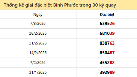 Thống kê GĐB đài BPHUOC các lần quay trước Thống kê GĐB đài BPHUOC các lần quay trước
