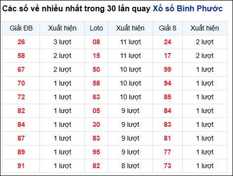 Những cặp số về nhiều của đài BP trong 30 lần quay Những cặp số về nhiều của đài BP trong 30 lần quay