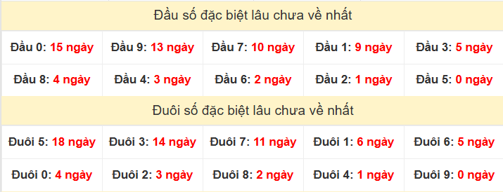  TK đầu đuôi 2 số cuối GĐB lâu chưa về