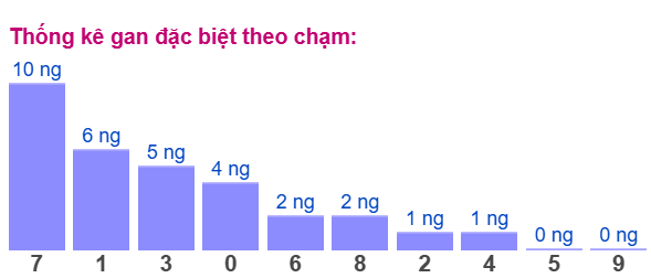 Gan ĐB theo chạm 14/3