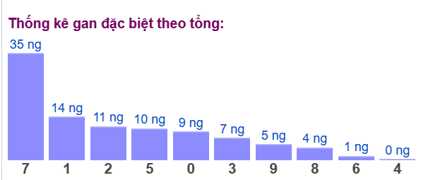 Gan đặc biệt đài bắc theo tổng 2 số cuối