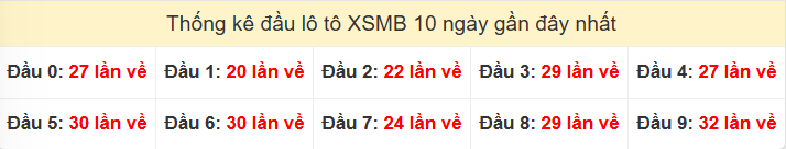 Tần suất đầu loto miền Bắc 14/03/2026