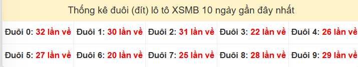Tần suất đuôi loto miền Bắc 14/03/2026