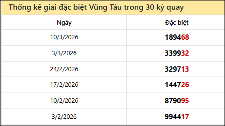 Thống kê GĐB BRVT các lần quay trước Thống kê GĐB BRVT các lần quay trước