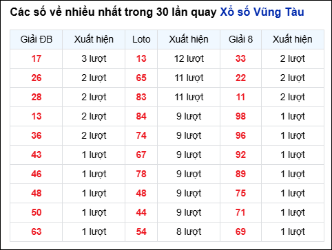 Những cặp số về nhiều của đài Bà Rịa trong 30 lần quay Những cặp số về nhiều của đài Bà Rịa trong 30 lần quay