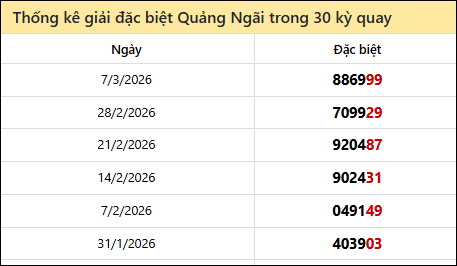 Thống kê GĐB QNG các lần quay trước
