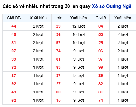 Những cặp số về nhiều của đài QNG trong 30 lần quay