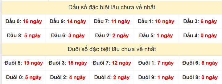TK đầu đuôi 2 số cuối GĐB lâu chưa về