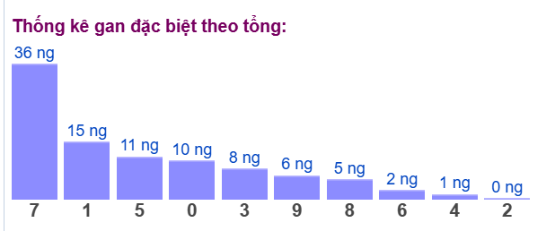 Gan đặc biệt đài bắc theo tổng 2 số cuối