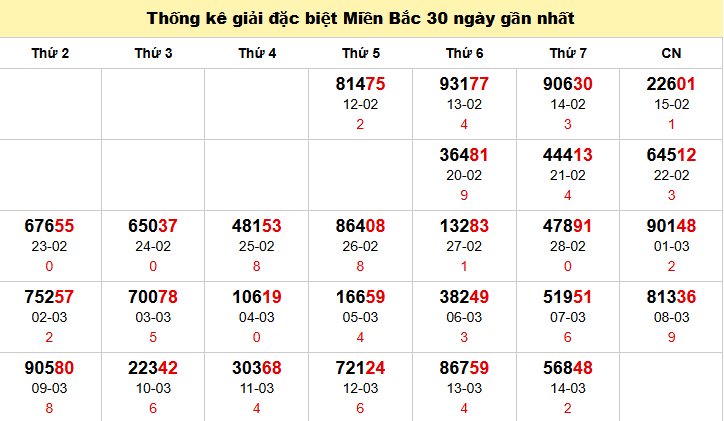 TK GĐB trong 30 ngày gần 15/3 nhất