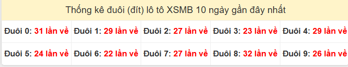 Tần suất đuôi loto miền Bắc 15/03/2026