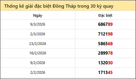 Thống kê GĐB DTH các lần quay trước 16/3