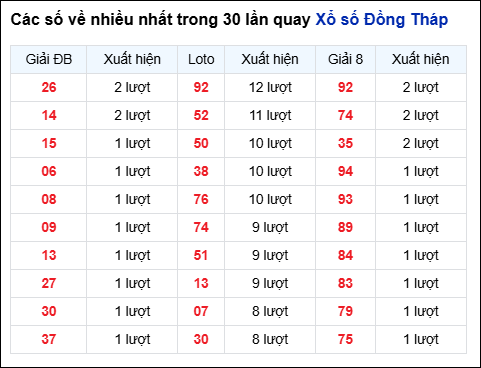 Những cặp số về nhiều của đài Đồng Tháp trong 30 lần quay