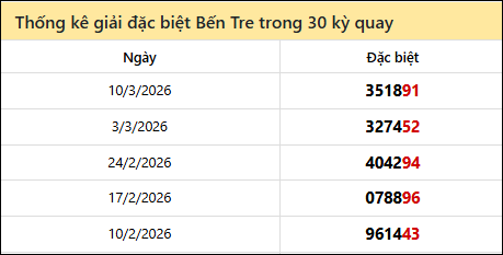 Thống kê GĐB BTRE các lần quay trước 17/3 Thống kê GĐB BTRE các lần quay trước 17/3