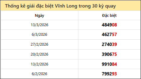 Thống kê GĐB VL các lần quay trước 20/3 Thống kê GĐB VL các lần quay trước 20/3