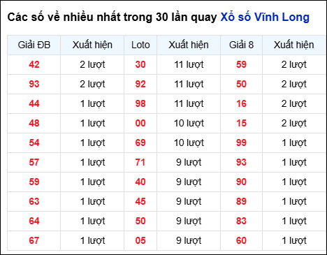 Những cặp số về nhiều của đài Vĩnh Long trong 30 lần quay Những cặp số về nhiều của đài Vĩnh Long trong 30 lần quay