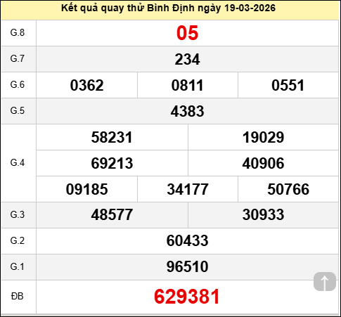 Quay thử Bình Định ngày 19 tháng 3 năm 2026