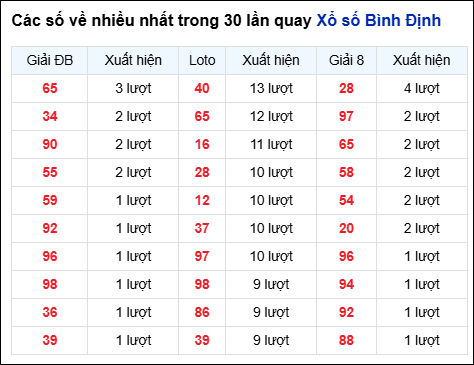 Những cặp số về nhiều trong 30 lần quay đài Bình Định