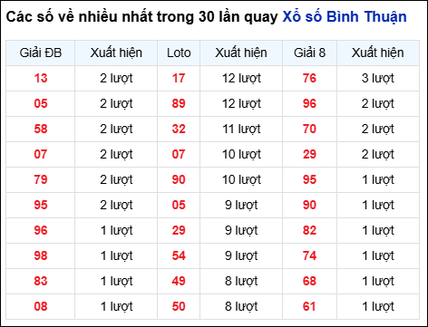 Những cặp số về nhiều của đài Bình Thuận trong 30 lần quay Những cặp số về nhiều của đài Bình Thuận trong 30 lần quay