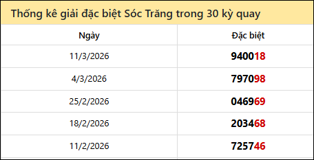 Thống kê GĐB ST các lần quay trước