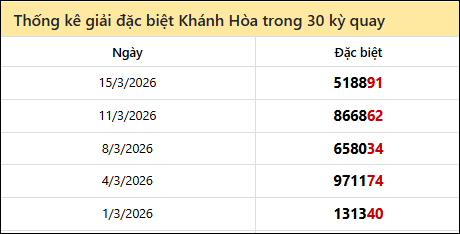 Thống kê GĐB KH các lần quay trước 18/3 Thống kê GĐB KH các lần quay trước 18/3