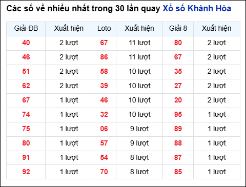 Những cặp số về nhiều đài Khánh Hòa trong 30 lần quay trước 18/3 Những cặp số về nhiều đài Khánh Hòa trong 30 lần quay trước 18/3