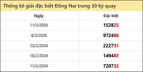 Thống kê GĐB DNAI các lần quay trước 18/3