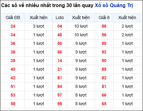Những cặp số về nhiều trong 30 lần quay đài Quảng Trị