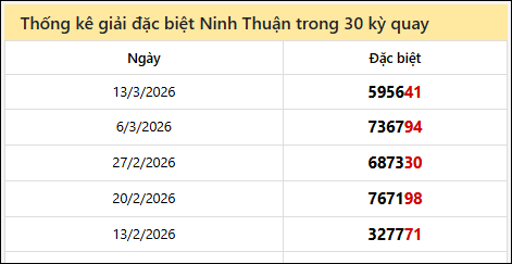 Thống kê GĐB NTH các lần quay trước 20/3 Thống kê GĐB NTH các lần quay trước 20/3