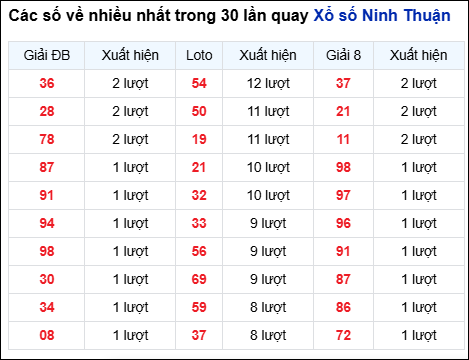 Những cặp số về nhiều của đài Ninh Thuận trong 30 lần quay Những cặp số về nhiều của đài Ninh Thuận trong 30 lần quay