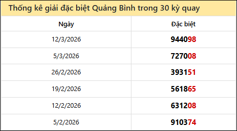 Thống kê GĐB QB các lần quay trước 19/3