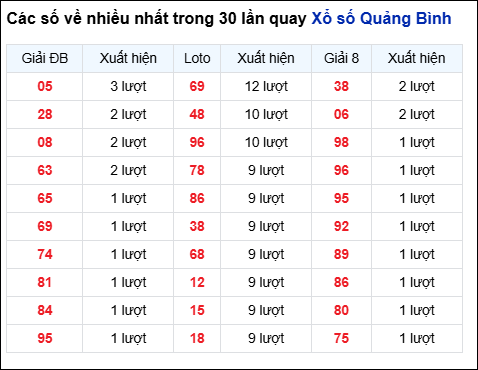 Những cặp số về nhiều trong 30 lần quay đài Quảng Bình