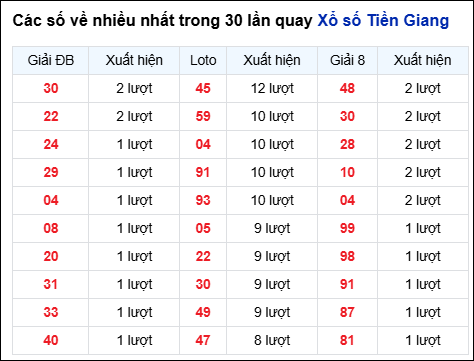 Những cặp số về nhiều của đài Tiền Giang trong 30 lần quay Những cặp số về nhiều của đài Tiền Giang trong 30 lần quay
