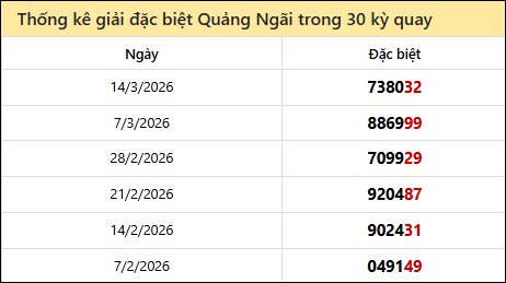 Thống kê GĐB QNG các lần quay trước