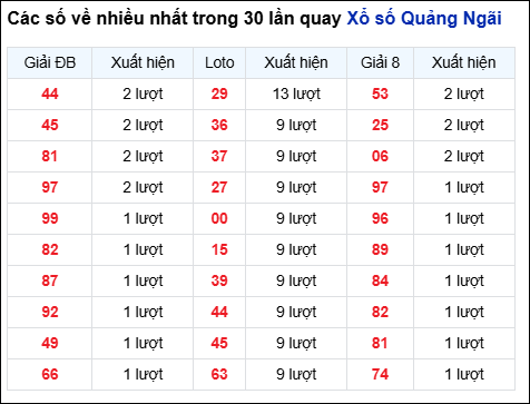 Những cặp số về nhiều của đài QNG trong 30 lần quay